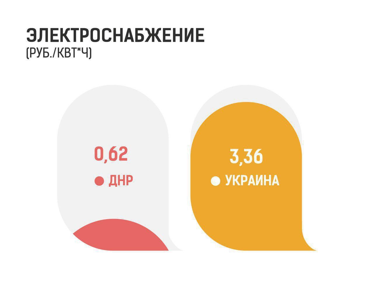 В Донецке тарифы на газоснабжение в 6,5 раз ниже, чем на Украине 