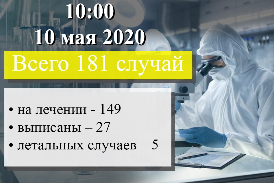 По состоянию на 10:00 10 мая всего 181 подтвержденный случай инфекции COVID-19 на территории ДНР
