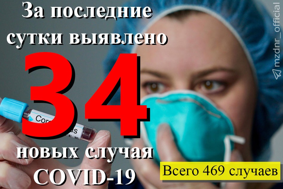 Медики ДНР за сутки диагностировали в Республике 34 новых случая COVID-19 – Минздрав