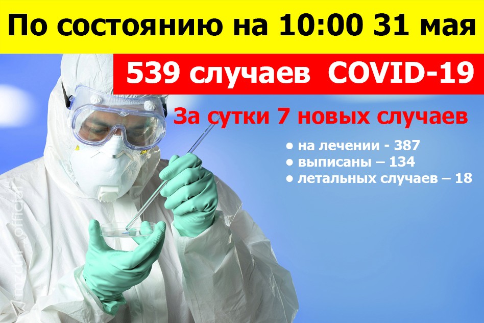 В Республике зарегистрировано 539 случаев инфекции COVID-19 — Минздрав