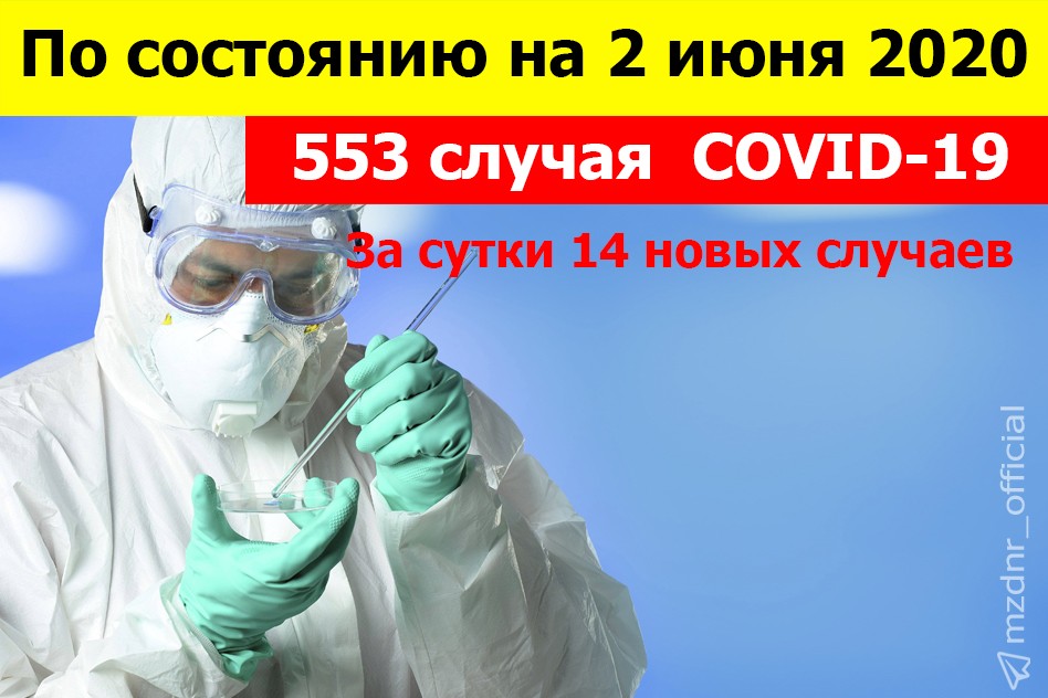 По состоянию на 12:30 2 июня в ДНР 553 зарегистрированных случая инфекции COVID-19 – Минздрав