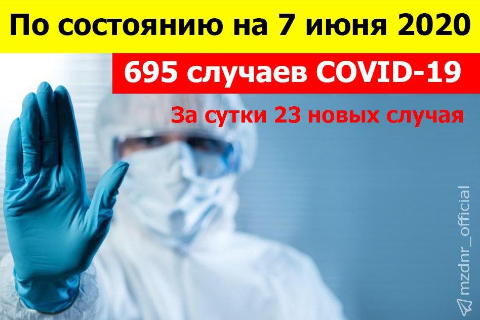 За сутки в ДНР выявлено 23 новых случая коронавирусной инфекции – Минздрав