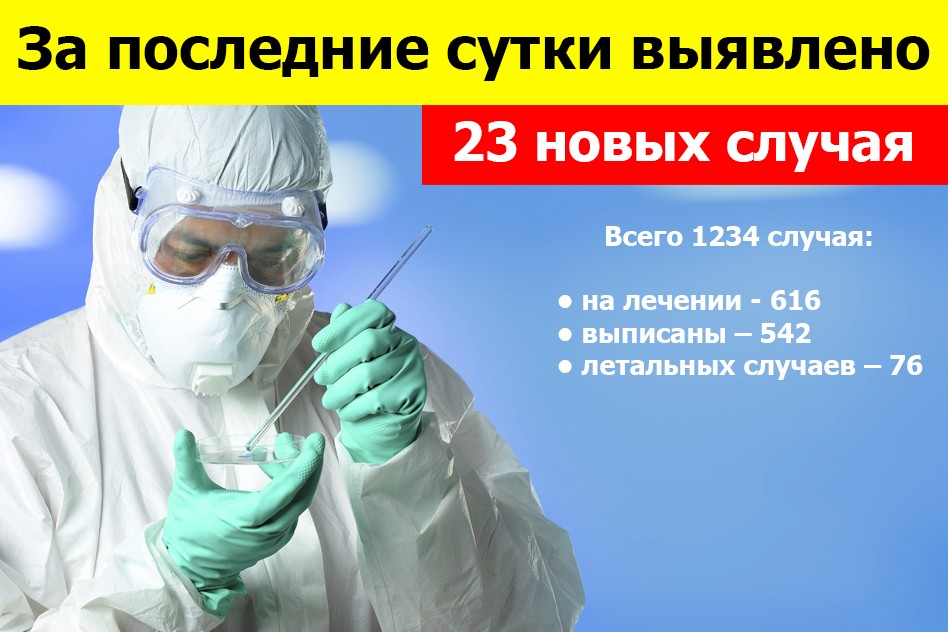 В Республике зафиксировано 23 новых случая заболевания COVID-19 – Минздрав ДНР