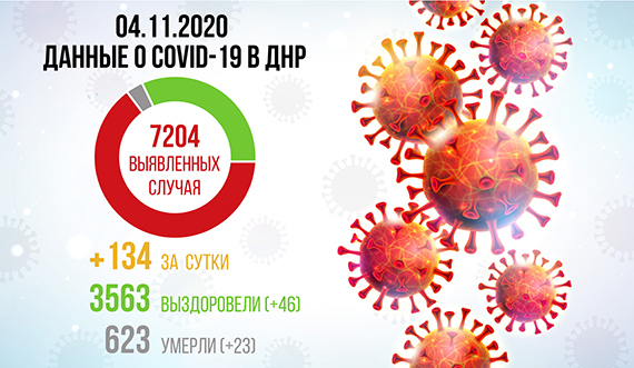 За сутки коронавирусная инфекция обнаружена в ДНР у 134 человек