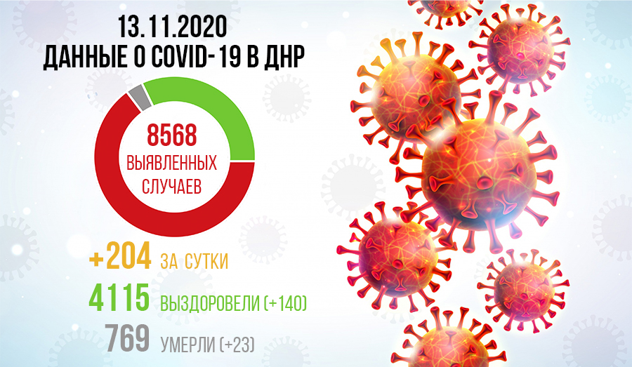 В Республике зафиксировано 200 новых случаев заболевания COVID-19