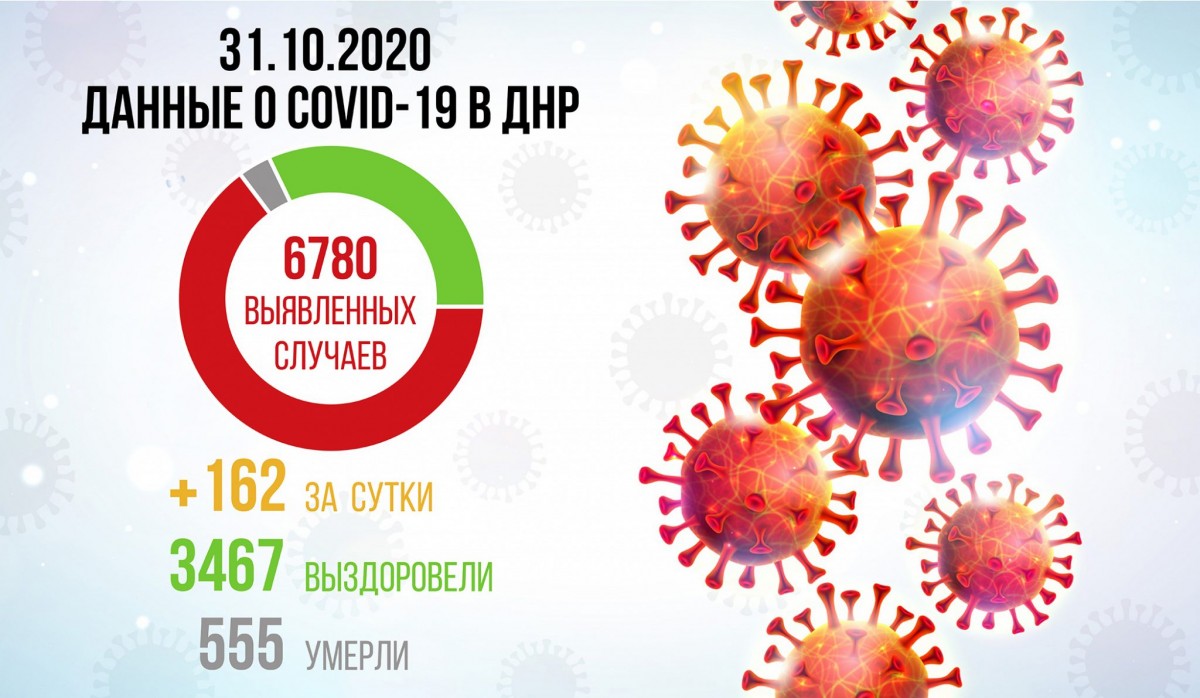 За последние сутки в ДНР выявлено 162 случаев заболевания COVID-19.