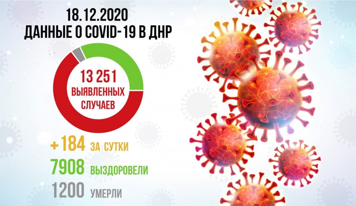 В ДНР за сутки зафиксировано 184 новых случая заболевания COVID-19 – Минздрав